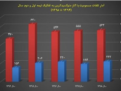 افزایش ۴۴ درصدی قربانیان گازگرفتگی در مازندران