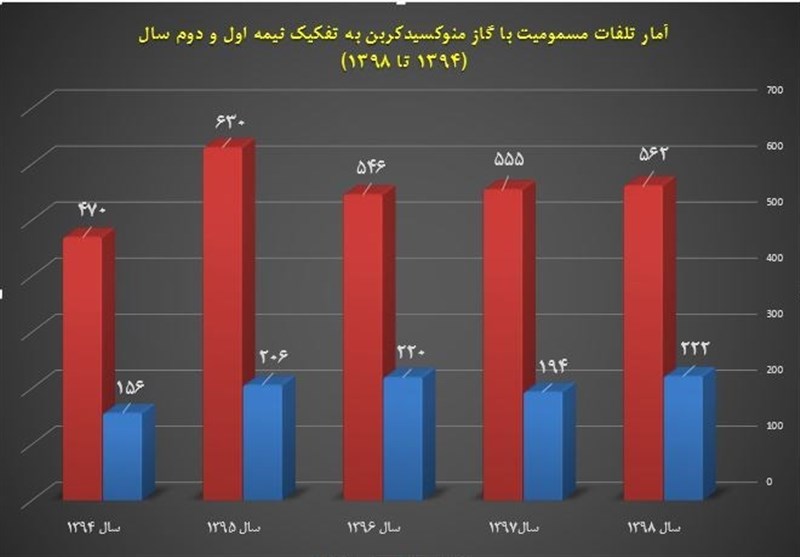 افزایش ۴۴ درصدی قربانیان گازگرفتگی در مازندران